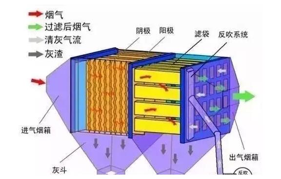 【廢氣處理】9種煙氣除塵技術(shù)對(duì)比！包含工藝原理及優(yōu)缺點(diǎn)