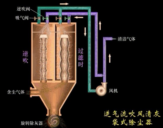 廢氣除塵工藝動態(tài)圖，你絕對沒看過