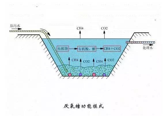 環(huán)保小知識：常見污水處理工藝原理及優(yōu)點說明，環(huán)保人應(yīng)該了解